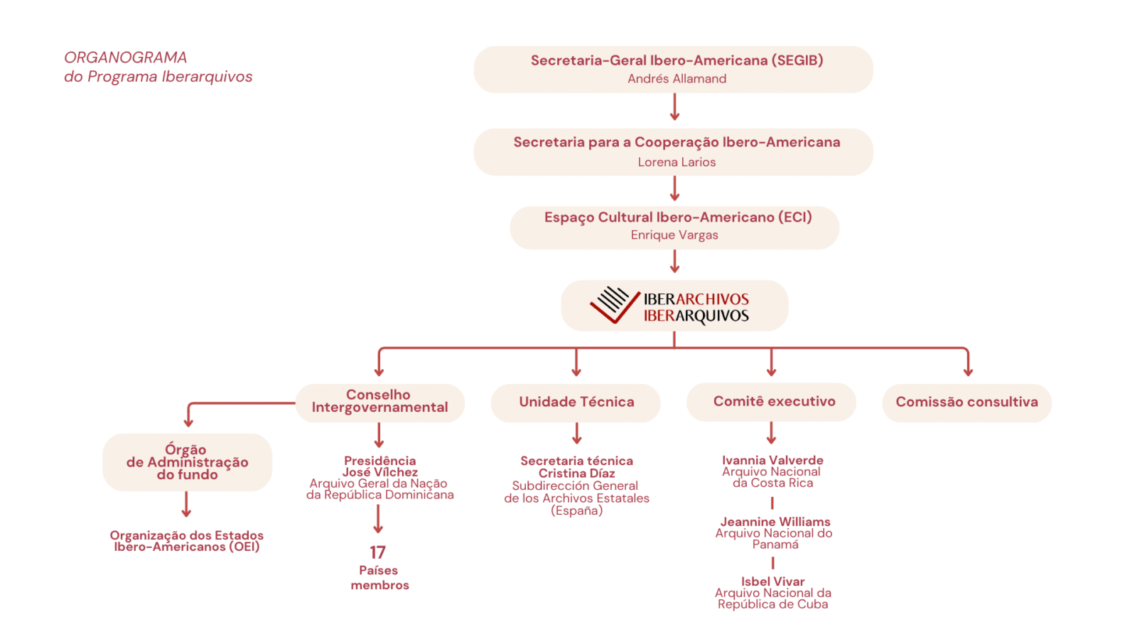 Iberarchivos Organigrama (1) O que é a Iberarquivos?