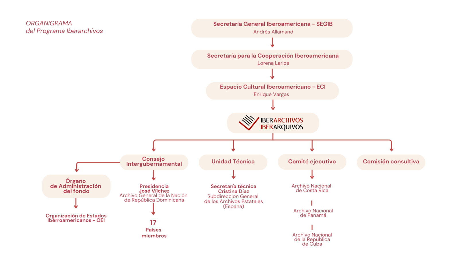 ¿Qué es Iberarchivos?